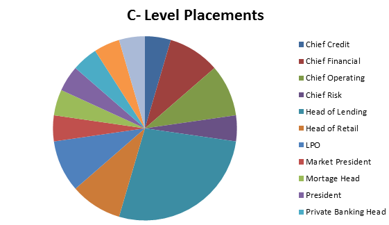 C Level Placements